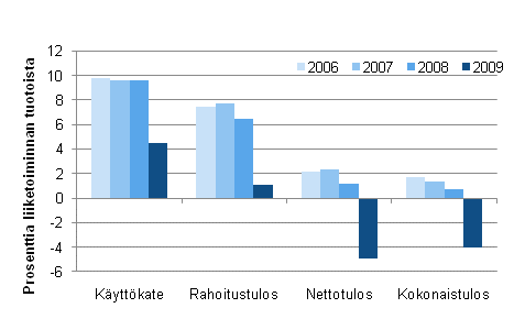 Kuvio 2. Majoitustoiminnan kannattavuuden tunnuslukuja 2006&ndash;2009