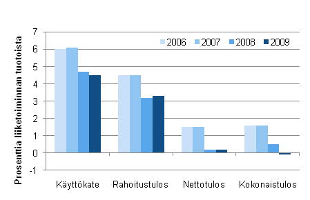 Kuvio 3. Ravitsemistoiminnan kannattavuuden tunnuslukuja 2006&ndash;2009
