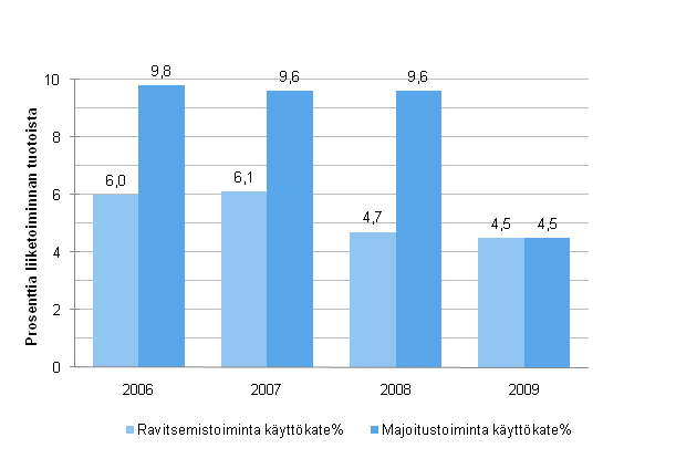 Driftsbidragsprocent inom hotell- och restaurangverksamheten 2006&ndash;2009