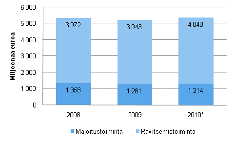 Kuvio 1. Majoitus- ja ravitsemistoiminnan liikevaihto 2008&ndash;2010*