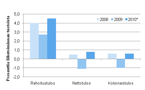 Kuvio 2. Majoitus- ja ravitsemistoiminnan kannattavuus 2008&ndash;2010*