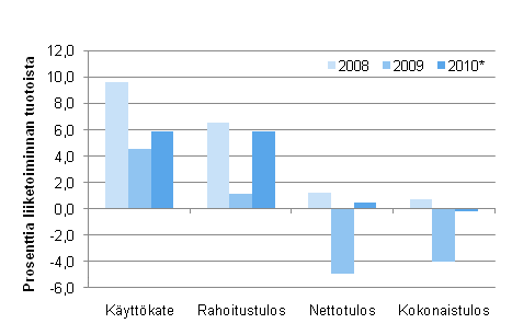 Kuvio 3. Majoitustoiminnan kannattavuuden tunnuslukuja 2008&ndash;2010*