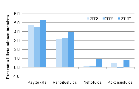 Kuvio 4. Ravitsemistoiminnan kannattavuuden tunnuslukuja 2008&ndash;2010*