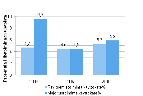 Majoitus- ja ravitsemistoiminnan k�ytt�kateprosentti 2008&ndash;2010*