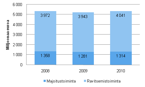 Kuvio 1. Majoitus- ja ravitsemistoiminnan liikevaihto 2008&ndash;2010