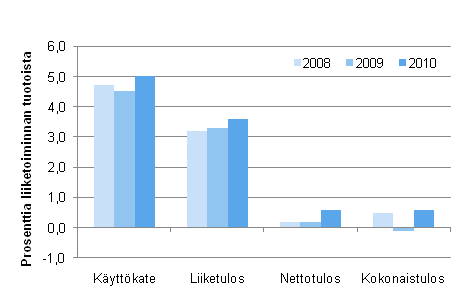Kuvio 4. Ravitsemistoiminnan kannattavuuden tunnuslukuja 2008&ndash;2010