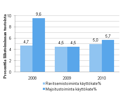 Majoitus- ja ravitsemistoiminnan k�ytt�kateprosentti 2008&ndash;2010