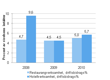 Driftsbidragsprocent inom hotell- och restaurangverksamhet 2008&ndash;2010