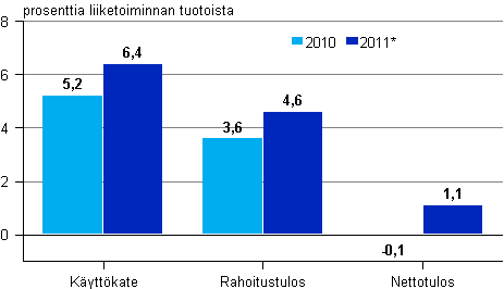 Majoitus- ja ravitsemistoiminnan kannattavuus 2010&ndash;2011*