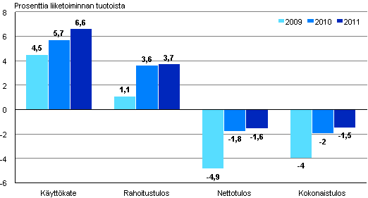 Kuvio 3. Majoitustoiminnan kannattavuuden tunnuslukuja 2009&ndash;2011 