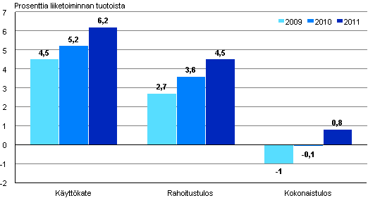 Majoitus- ja ravitsemistoiminnan kannattavuus 2009&ndash;2011 