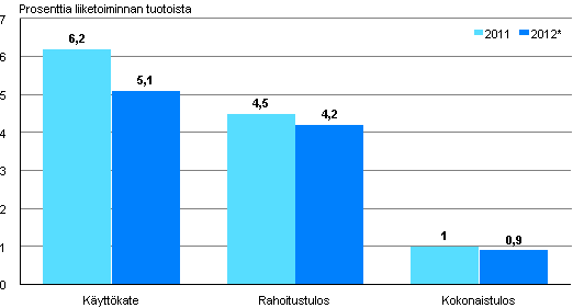 Majoitus- ja ravitsemistoiminnan kannattavuus 2011&ndash;2012*