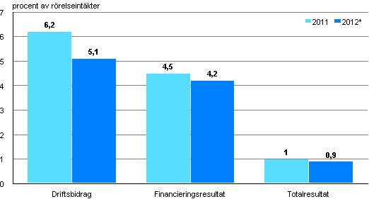 L�nsamheten inom hotell- och restaurangverksamheten 2011&ndash;2012*