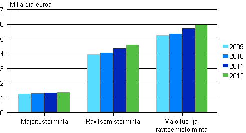 Kuvio 1. Majoitus- ja ravitsemistoiminnan liikevaihto 2009&ndash;2012