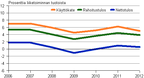 Kuvio 3. Majoitus- ja ravitsemistoiminnan kannattavuus 2006&ndash;2012