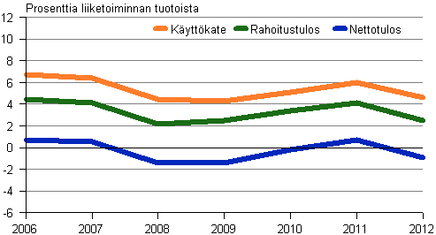 Kuvio 4. Majoitus- ja ravitsemistoiminnan kannattavuus, pk-yritykset 2006&ndash;2012