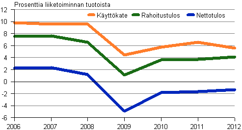 Kuvio 6. Majoitustoiminnan kannattavuus 2006&ndash;2012