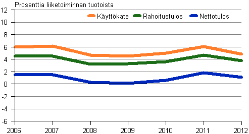Kuvio 7. Ravitsemistoiminnan kannattavuus 2006&ndash;2012