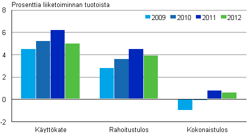 Majoitus- ja ravitsemistoiminnan kannattavuus 2009&ndash;2012