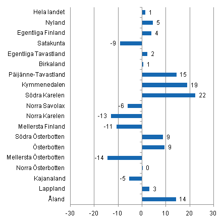 Förändring i övernattningar i mars landskapsvis 2011/2010, %