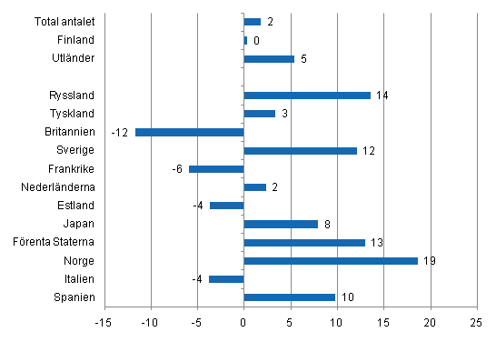 Förändring i övernattningar i januari-mars 2011/2010, %