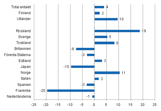 Förändring i övernattningar i september 2011/2010, %