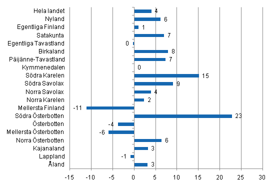Förändring i övernattningar i september landskapsvis 2011/2010, %
