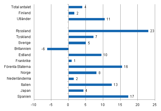 Förändring i övernattningar i januari-september 2011/2010, %