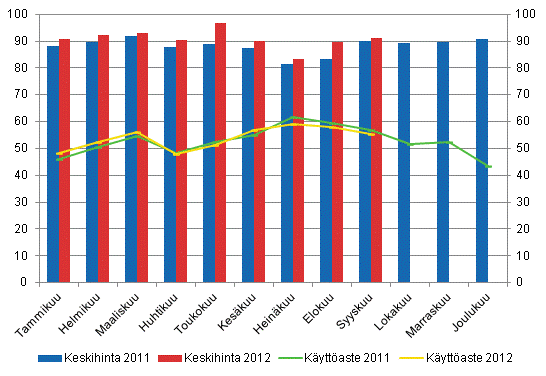 Hotellihuoneiden kuukausittainen käyttöaste ja keskihinta