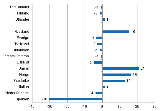 Förändring i övernattningar i september 2012/2011, %