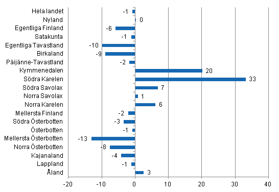 Förändring i övernattningar i september landskapsvis 2012/2011, %