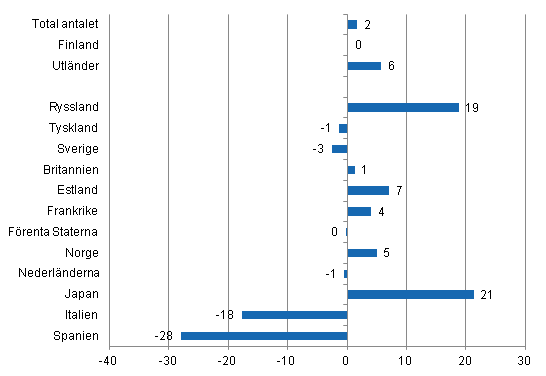 Förändring i övernattningar i januari-september 2012/2011, %