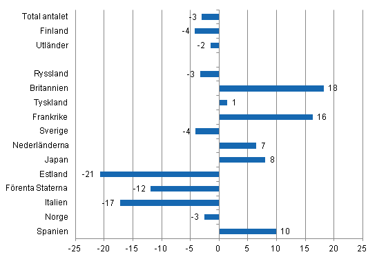 F�r�ndring i �vernattningar i januari 2013/2012, %