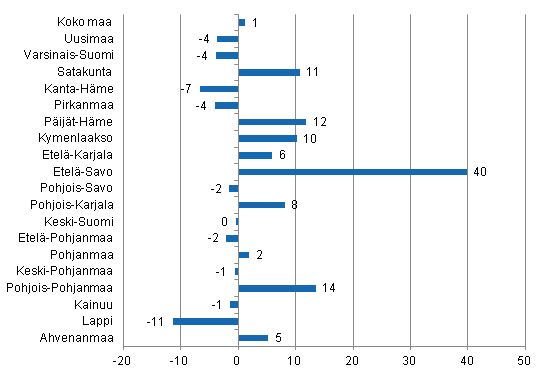 Yöpymisten muutos maakunnittain kesäkuussa 2013/2012, %