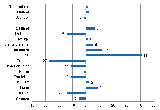 F�r�ndring i �vernattningar i juni 2013/2012, %