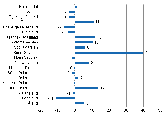 F�r�ndring i �vernattningar i juni landskapsvis 2013/2012, %