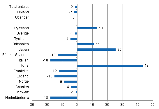 Förändring i övernattningar i augusti 2013/2012, %