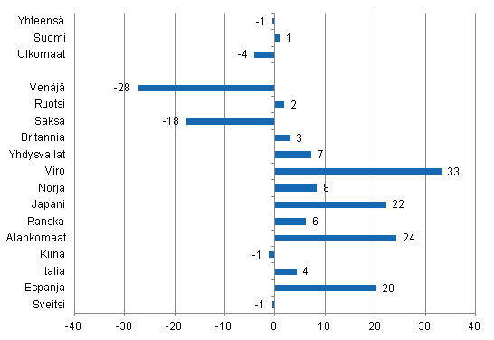 Y�pymisten muutos toukokuussa 2014/2013, %