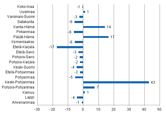 Y�pymisten muutos maakunnittain toukokuussa 2014/2013, %
