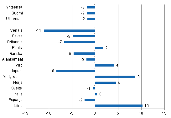 Y�pymisten muutos tammi-toukokuu 2014/2013, %
