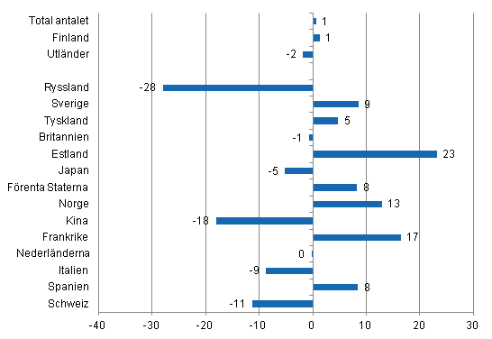 F�r�ndring i �vernattningar i oktober 2014/2013, %