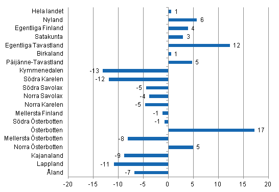 F�r�ndring i �vernattningar i oktober landskapsvis 2014/2013, %