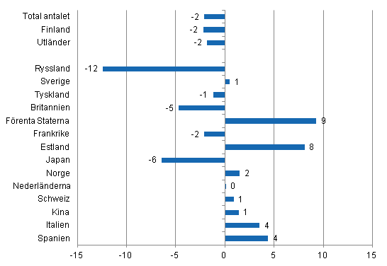 F�r�ndring i �vernattningar i januari-oktober 2014/2013, %