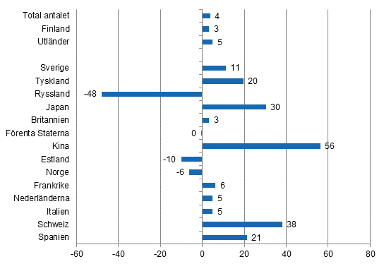 F�r�ndring i �vernattningar i september 2015/2014, %