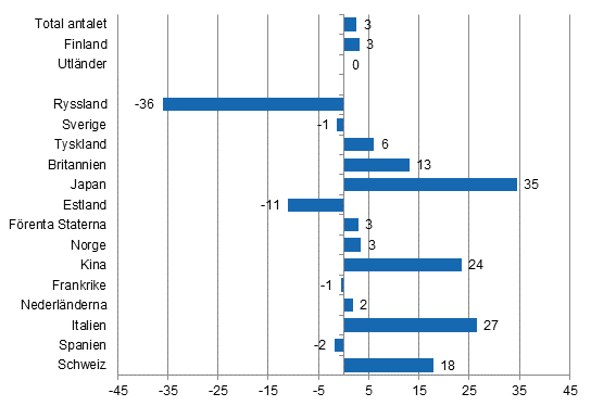 F�r�ndring i �vernattningar i oktober 2015/2014, %