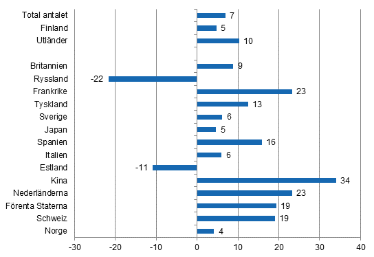 F�r�ndring i �vernattningar i december 2015/2014, %
