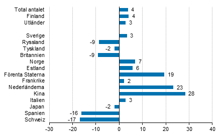 Förändring i övernattningar i april 2016/2015, %