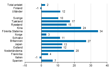 Förändring i övernattningar i juli 2017/2016, %