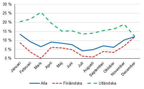�vernattningar, �rsf�r�ndringar (%) efter m�nad 2017/2016