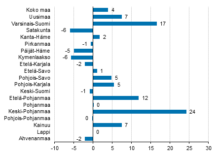Yöpymisten muutos maakunnittain syyskuussa 2019/2018, %